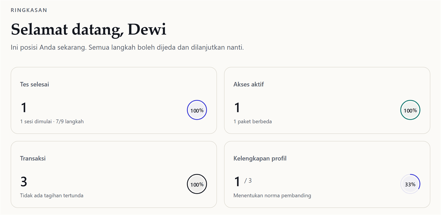 Halaman ringkasan peserta dengan empat kartu angka: tes selesai, akses aktif, transaksi, dan kelengkapan profil.
